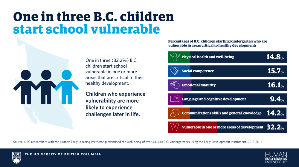 ubc-pa-infographic-childhood-vulnerability-press